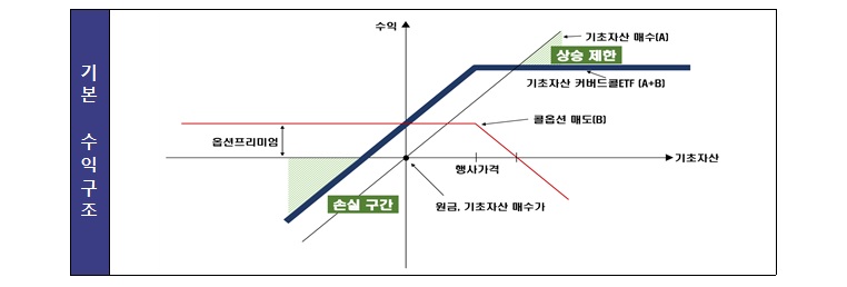 커버드콜ETF 소비자경보 발령 수익구조