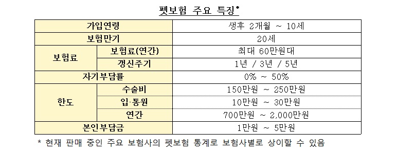 펫보험 가입시 알아야 할 유익정보 및 유의사항 펫보험 주요 특징