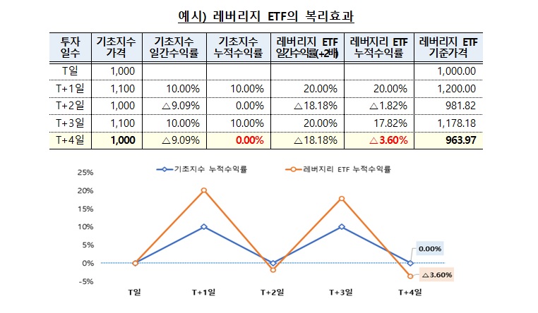 해외 상장 ETF 투자 시 유의사항 레버리지ETF의 복리효과