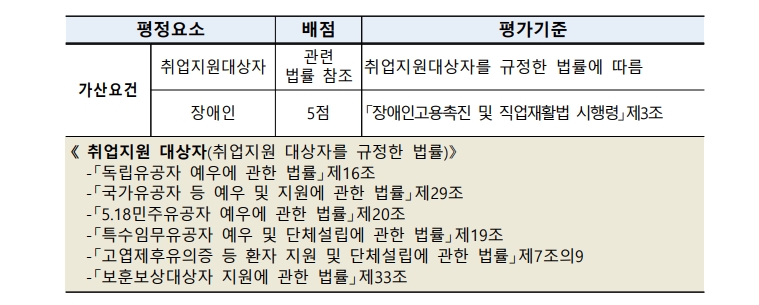 국토교통부 청년인턴 모집 가산요건