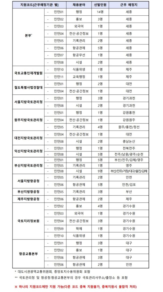 국토교통부 청년인턴 모집 선발예정분야