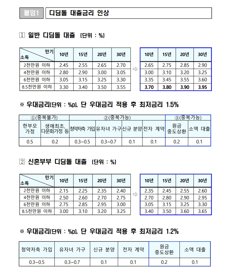 주택청약저축 혜택 총정리 디딤돌대출