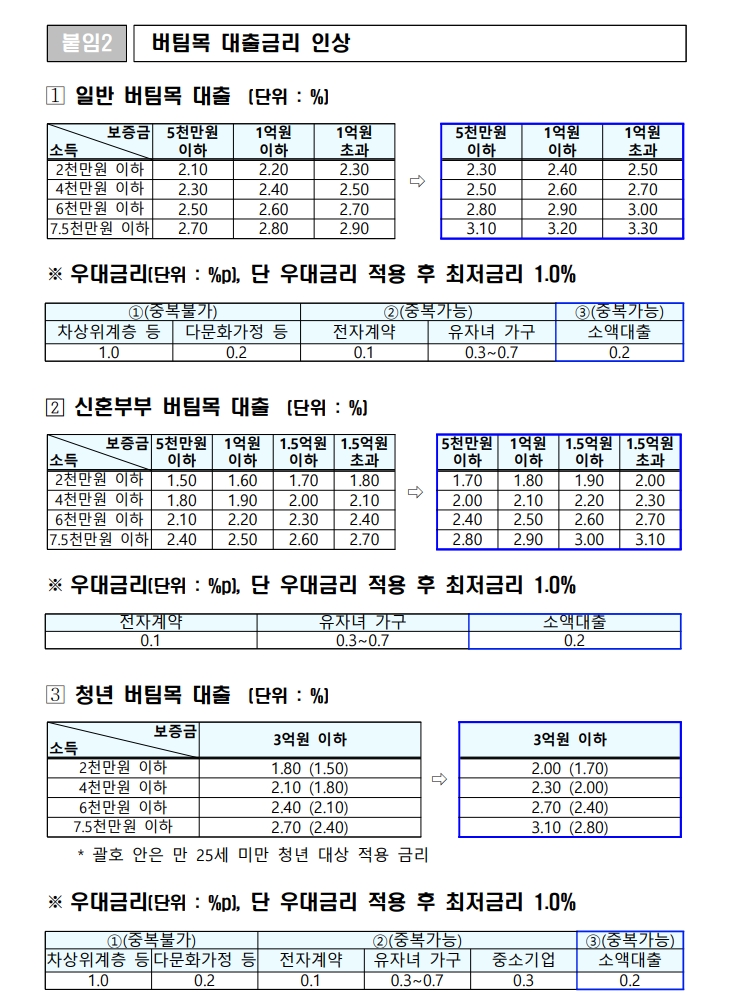 주택청약저축 혜택 총정리 버팀목대출