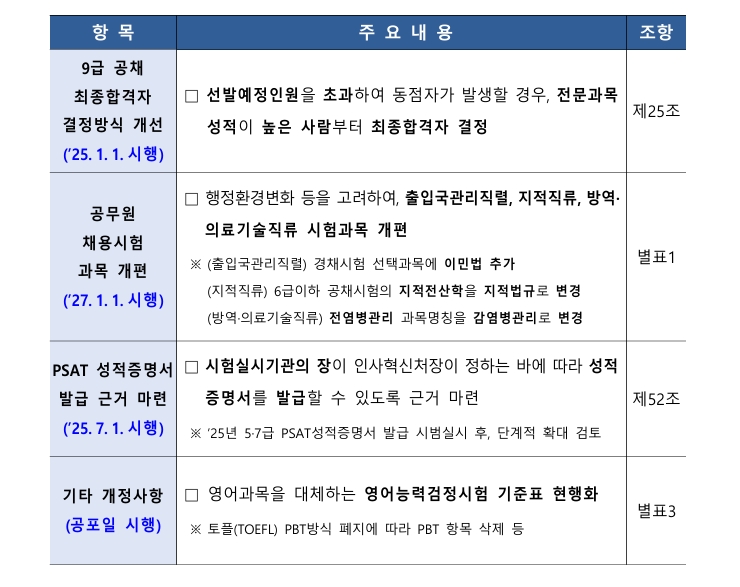 9급 공채시험 직무 역량 더 중요해진다 시행령개정안