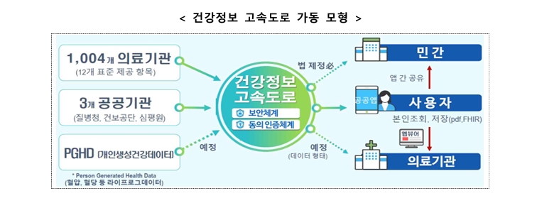 나의건강기록앱 건강정보고속도로