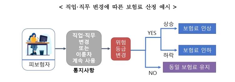 보험가입후 알릴의무 보험료산정예시