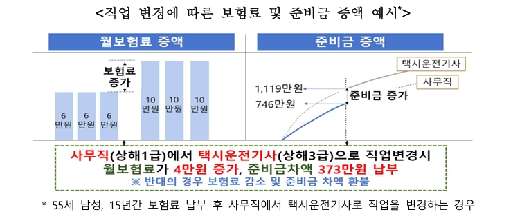 보험가입후 알릴의무 보험료증액예시