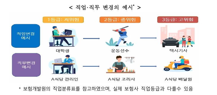 보험가입후 알릴의무 직무업무변경예시