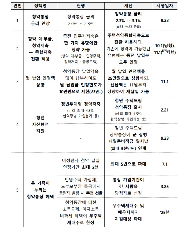 청약통장혜택강화 개선 주요내용