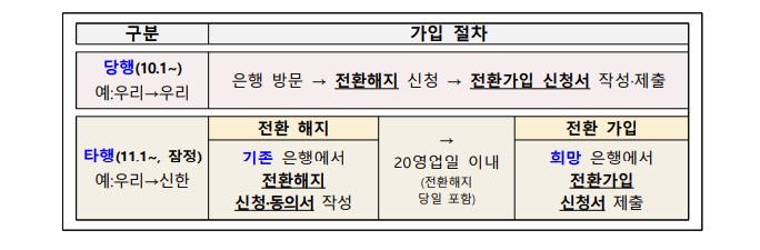 청약통장혜택강화 전환가입절차