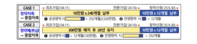 청약통장혜택강화 종합저축 전환 사례