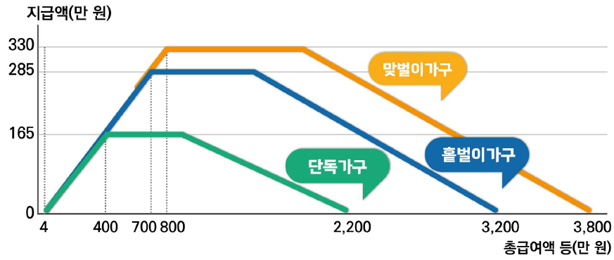 근로장려금 신청 마감 임박 근로장려금 지급액