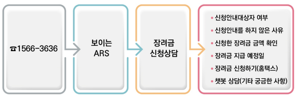 근로장려금 신청 마감 임박 상담방법