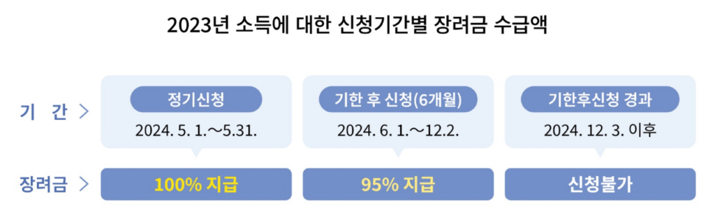 근로장려금 신청 마감 임박 신청기간별 수급액