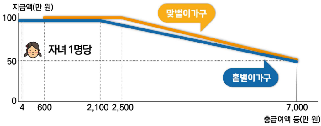 근로장려금 신청 마감 임박 자녀장려금 지급액 1