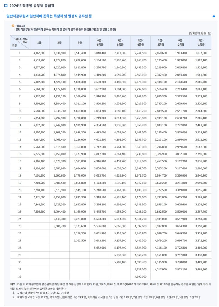 공시생 길라잡이 5 2024년 공무원 보수표