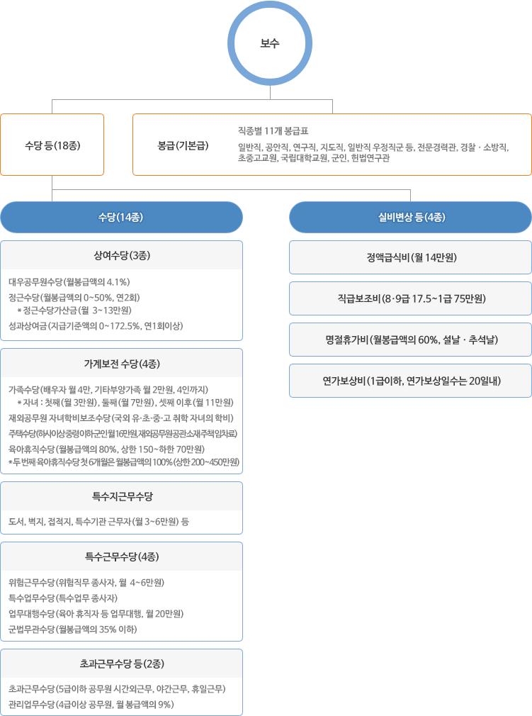 공시생 길라잡이 5 보수체계