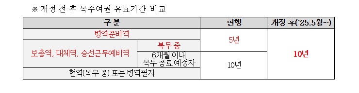 병역미필자 복수여권 발급 개정 전후 비교