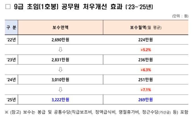 2025 공무원 보수 9급 초임 처우개선