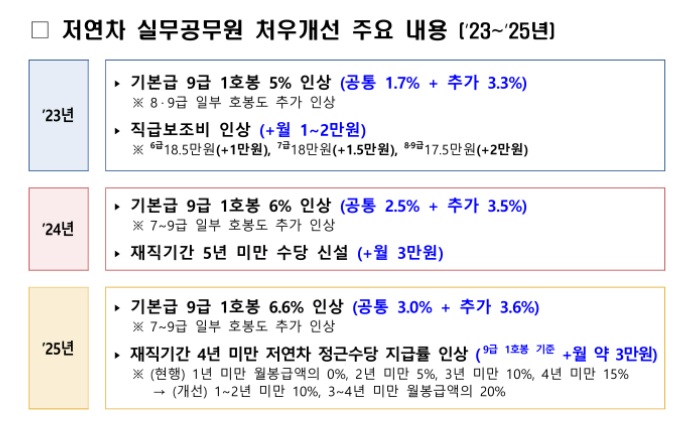 2025 공무원 보수 저연차 처우개선