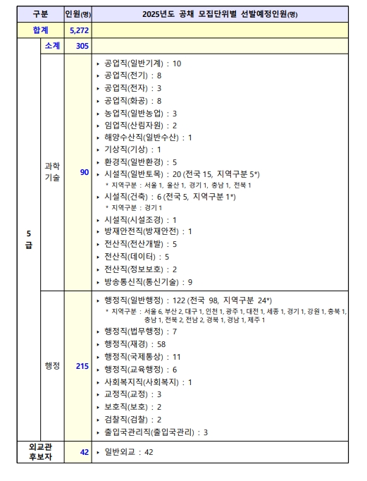 2025년 국가공무원 공채 5급 선발인원