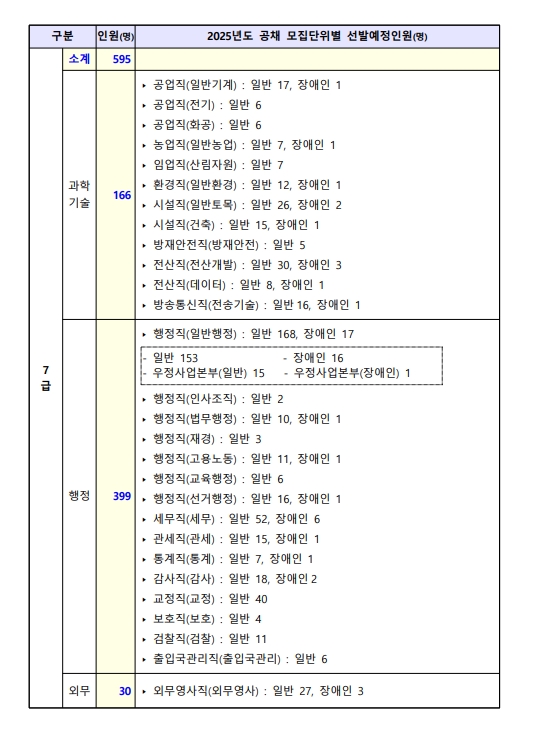 2025년 국가공무원 공채 7급 선발인원