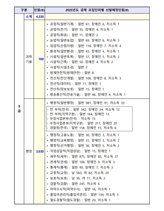 2025년 국가공무원 공채 9급 선발인원