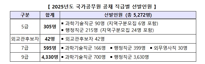 2025년 국가공무원 공채 직급별 선발인원