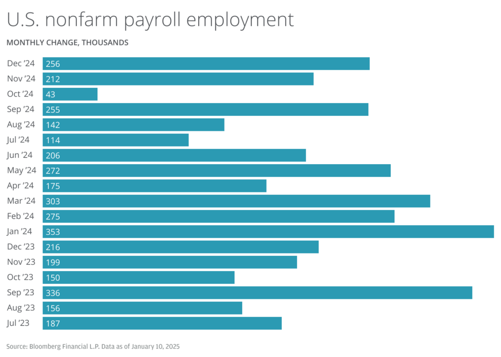 jobs report december 2024 chart 1