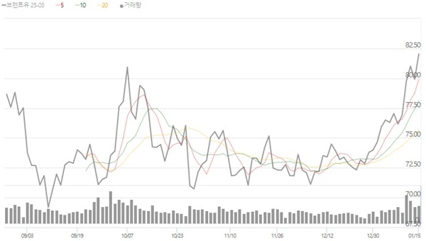 국제유가 배럴당80달러돌파 브랜트유 추이