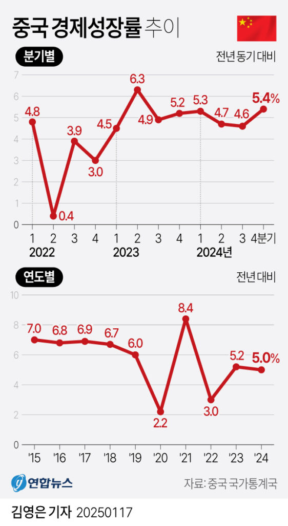 연합뉴스 중국 4분기 경제성장률 반등