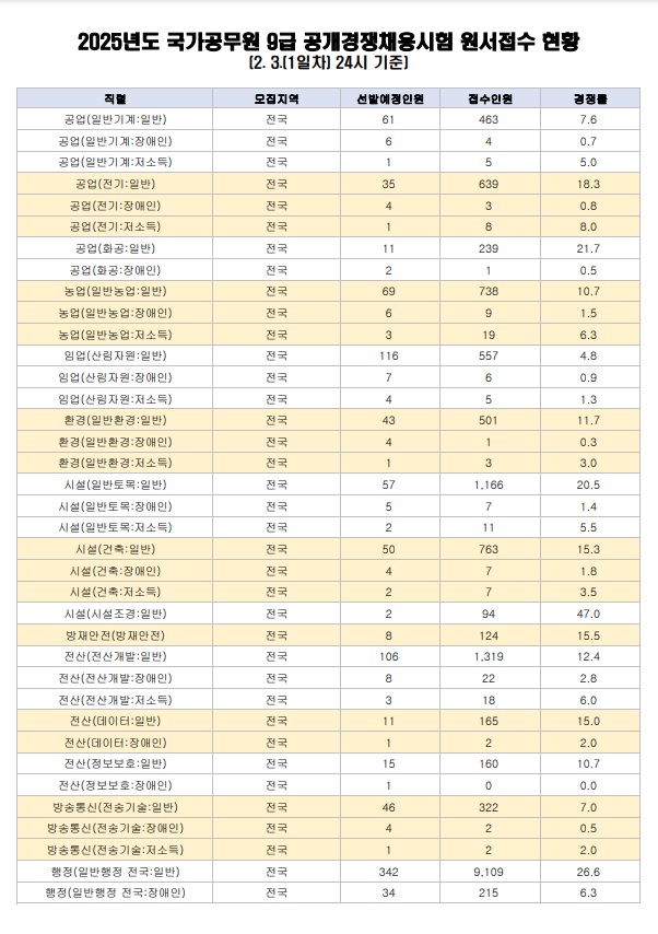 9급공채 접수현황2.3 24시기준 01