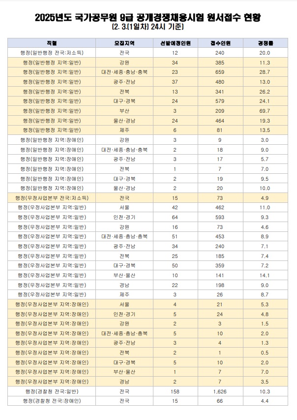 9급공채 접수현황2.3 24시기준 02