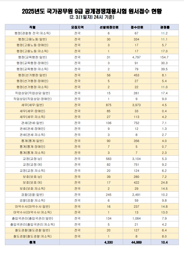 9급공채 접수현황2.3 24시기준 03